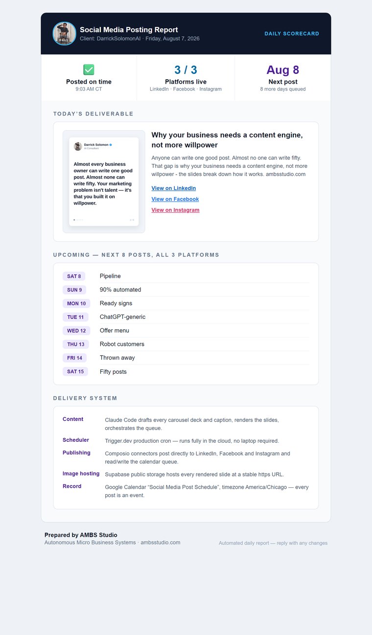 The daily Client Scorecard email: status tiles, today's published carousel with per-platform links, the next eight scheduled posts, and a delivery-system breakdown.